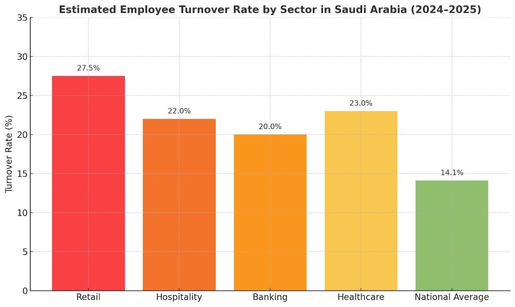 Estimated ETR by sector in Saudi Arabia (2024-2025)