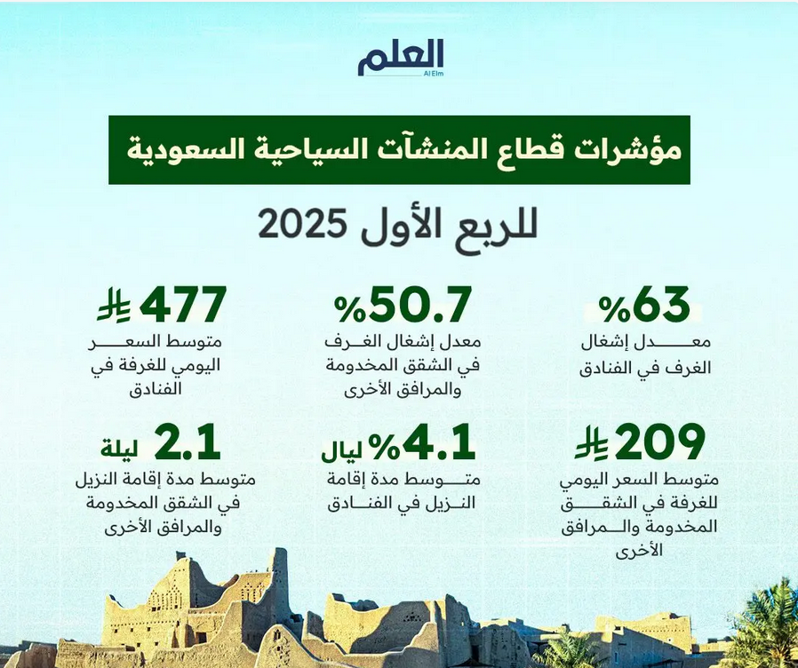 انفوجرافيك| مؤشرات قطاع المنشآت السياحية للربع الأول 2025 منقول عن alelm.net